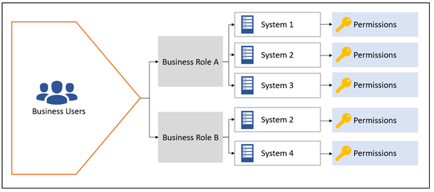 RBAC Model graphic with flow chart of business owners, business role A, business role B, systems, and permissions. Image of an RBAC Model